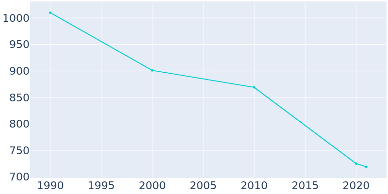 Population Graph For Angelica, 1990 - 2022