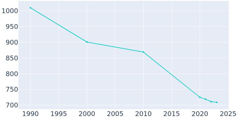 Population Graph For Angelica, 1990 - 2022