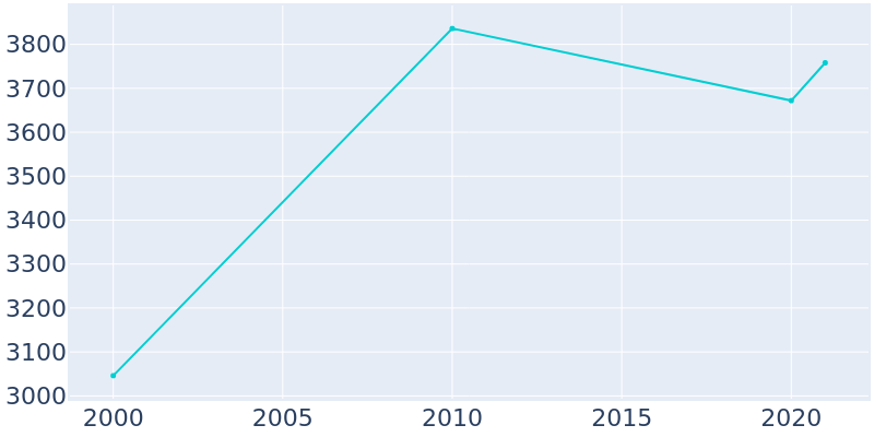 Population Graph For Angels, 2000 - 2022