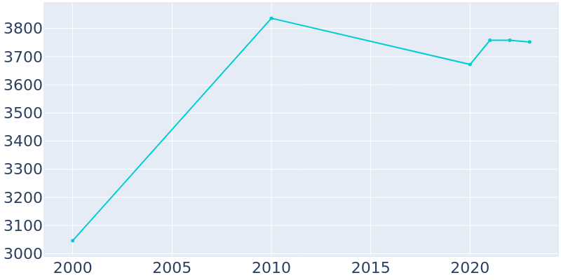 Population Graph For Angels, 2000 - 2022