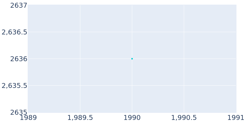 Population Graph For Angels City, 1990 - 2022