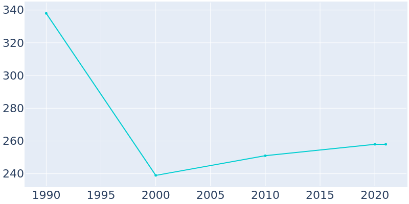 Population Graph For Angie, 1990 - 2022