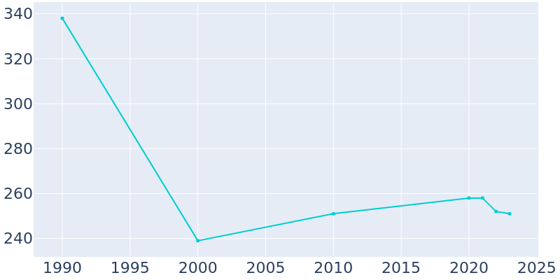 Population Graph For Angie, 1990 - 2022