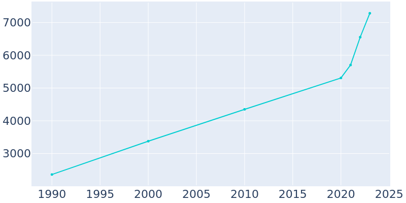 Population Graph For Angier, 1990 - 2022