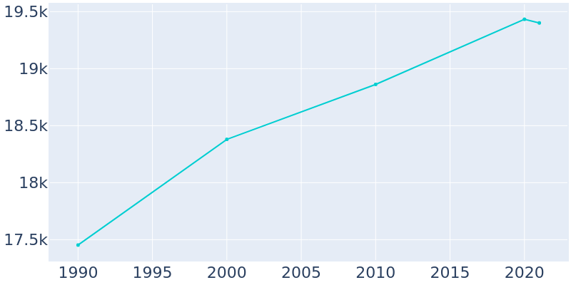 Population Graph For Angleton, 1990 - 2022