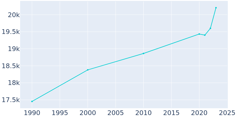 Population Graph For Angleton, 1990 - 2022