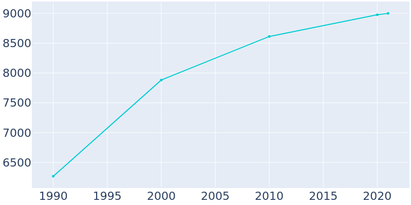 Population Graph For Angola, 1990 - 2022