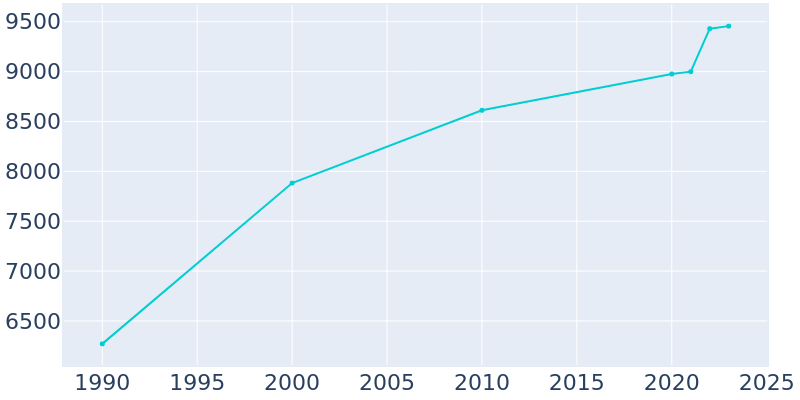 Population Graph For Angola, 1990 - 2022