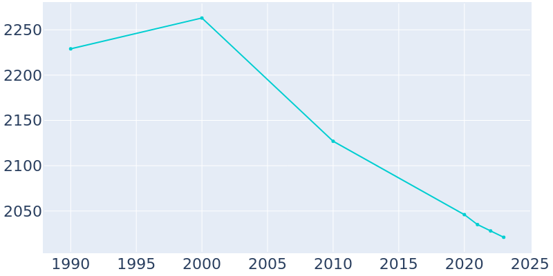 Population Graph For Angola, 1990 - 2022