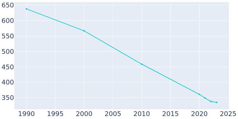 Population Graph For Angoon, 1990 - 2022