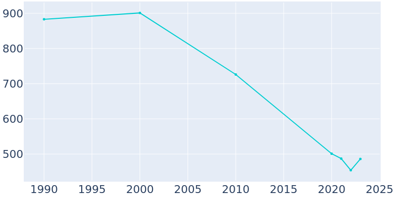 Population Graph For Anguilla, 1990 - 2022