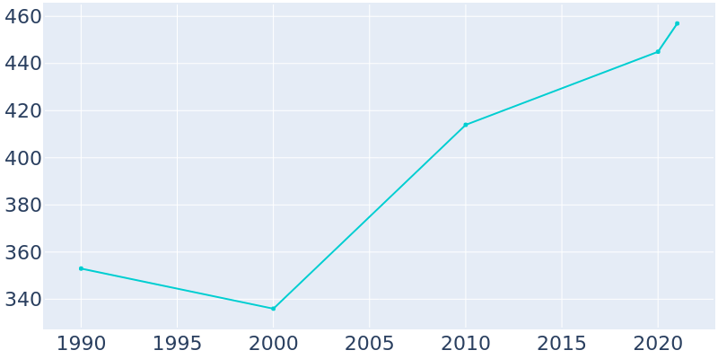 Population Graph For Angus, 1990 - 2022