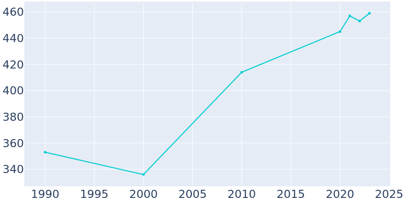 Population Graph For Angus, 1990 - 2022