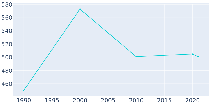 Population Graph For Aniak, 1990 - 2022
