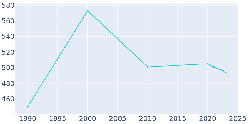 Population Graph For Aniak, 1990 - 2022