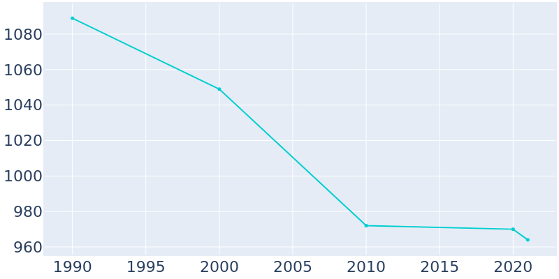 Population Graph For Anita, 1990 - 2022