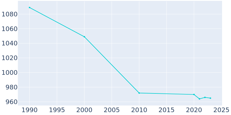 Population Graph For Anita, 1990 - 2022