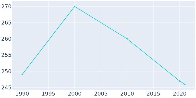 Population Graph For Aniwa, 1990 - 2022