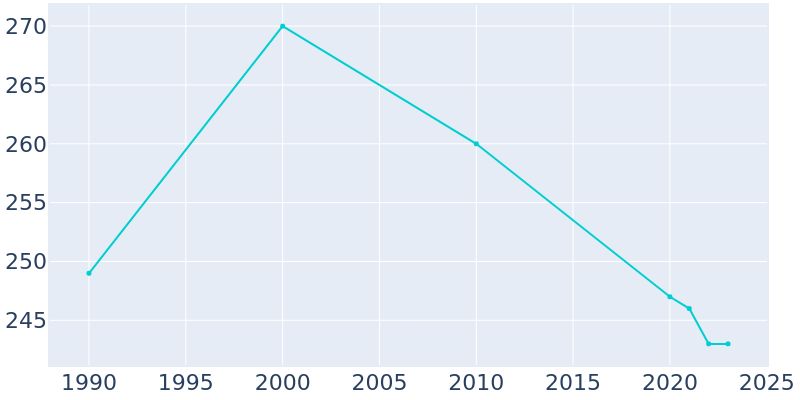 Population Graph For Aniwa, 1990 - 2022