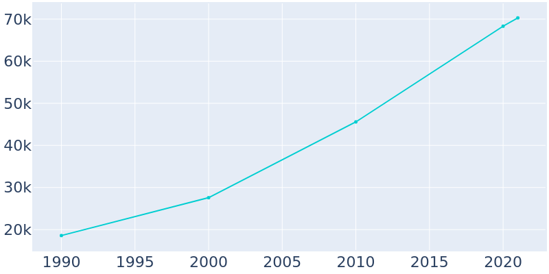 Population Graph For Ankeny, 1990 - 2022