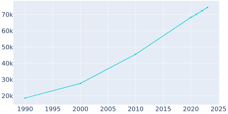 Population Graph For Ankeny, 1990 - 2022