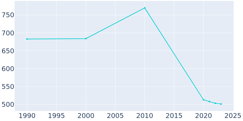 Population Graph For Anmoore, 1990 - 2022