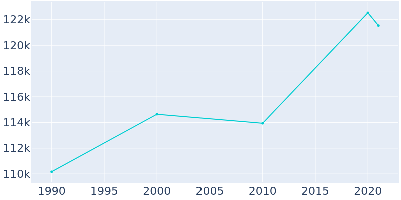 Population Graph For Ann Arbor, 1990 - 2022