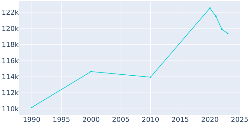 Population Graph For Ann Arbor, 1990 - 2022