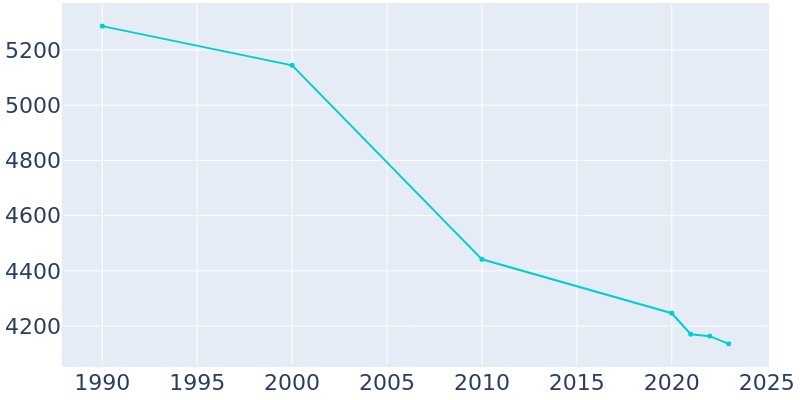 Population Graph For Anna, 1990 - 2022