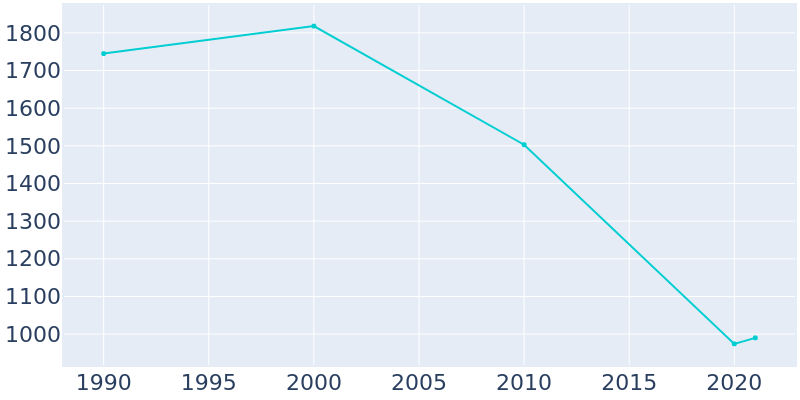 Population Graph For Anna Maria, 1990 - 2022