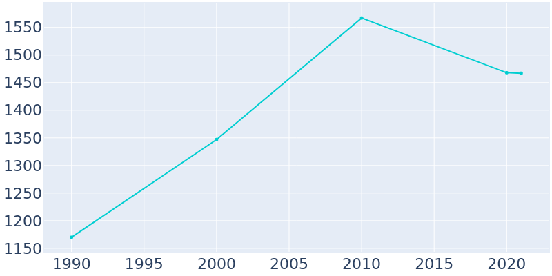 Population Graph For Anna, 1990 - 2022