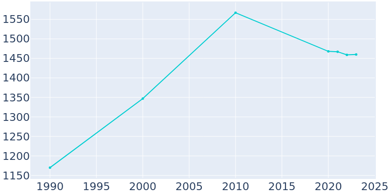 Population Graph For Anna, 1990 - 2022