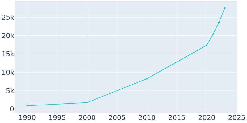 Population Graph For Anna, 1990 - 2022