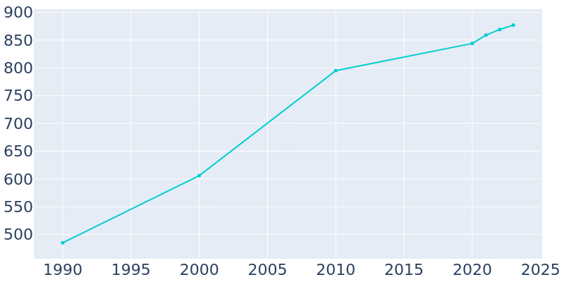 Population Graph For Annabella, 1990 - 2022