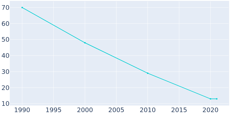 Population Graph For Annada, 1990 - 2022