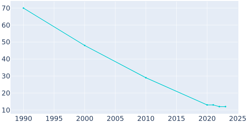 Population Graph For Annada, 1990 - 2022