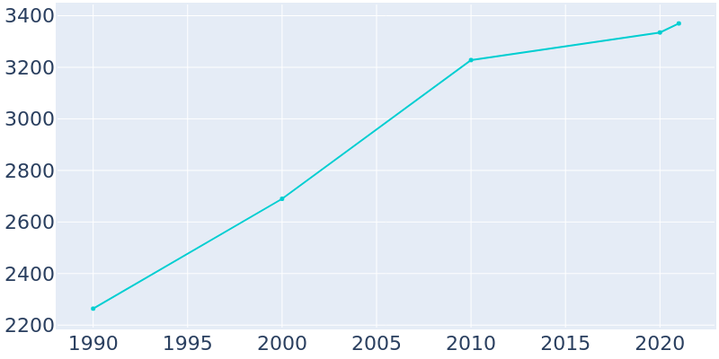 Population Graph For Annandale, 1990 - 2022