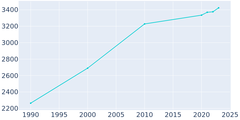 Population Graph For Annandale, 1990 - 2022