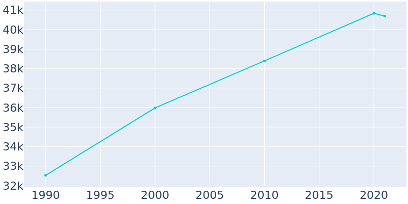 Population Graph For Annapolis, 1990 - 2022