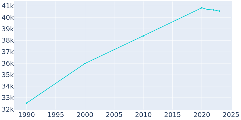 Population Graph For Annapolis, 1990 - 2022