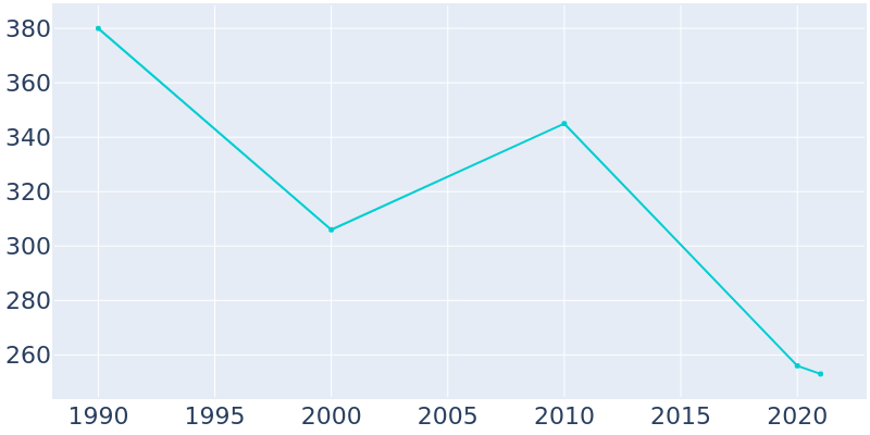 Population Graph For Annapolis, 1990 - 2022