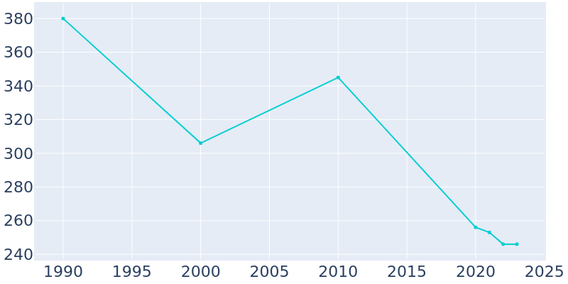 Population Graph For Annapolis, 1990 - 2022