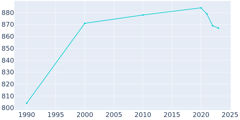 Population Graph For Annawan, 1990 - 2022