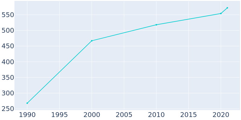 Population Graph For Annetta North, 1990 - 2022