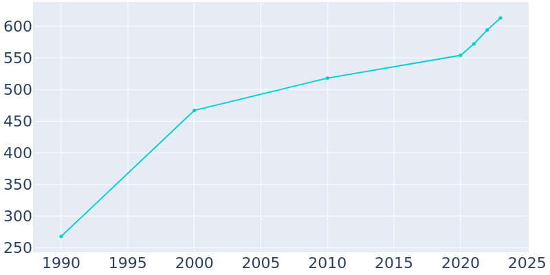 Population Graph For Annetta North, 1990 - 2022