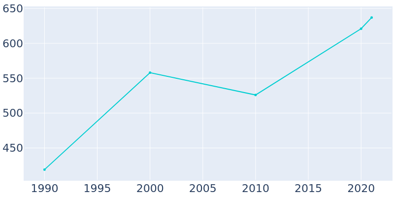 Population Graph For Annetta South, 1990 - 2022