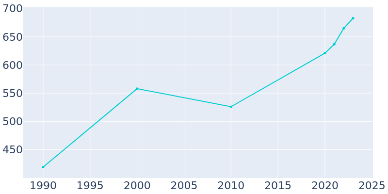 Population Graph For Annetta South, 1990 - 2022