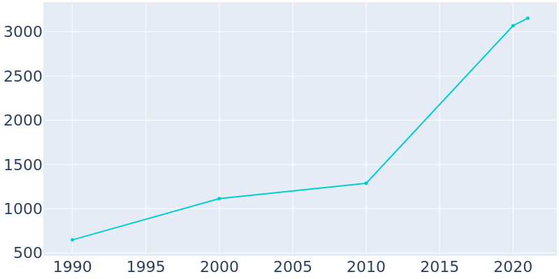 Population Graph For Annetta, 1990 - 2022