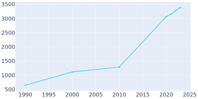 Population Graph For Annetta, 1990 - 2022