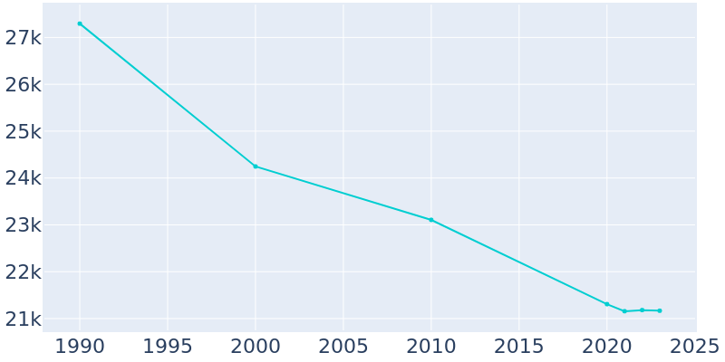 Population Graph For Anniston, 1990 - 2022